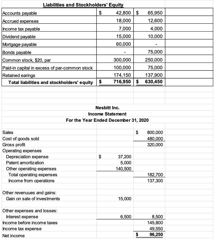 Solved The comparative balance sheet of Nesbit Inc. for | Chegg.com