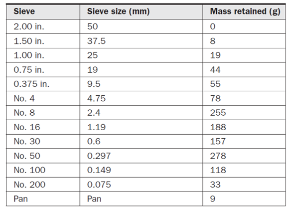 Solved The sieve analysis result of a batch of aggregate is | Chegg.com