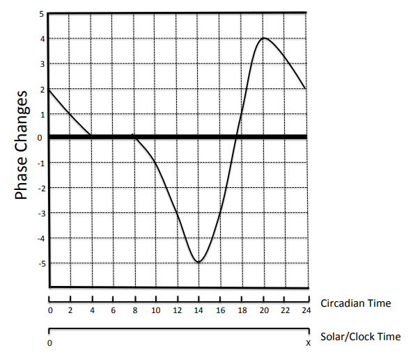 Solved For Questions 58, assuming the freerunning rhythm