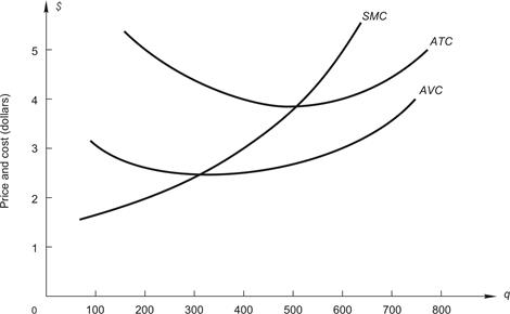 Solved Use the following cost curves for a perfectly | Chegg.com