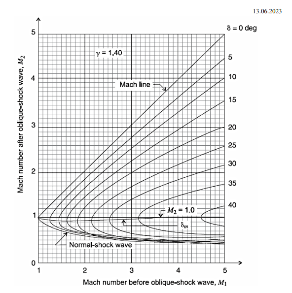 Solved An oblique shock in air reveals that a Mach number of