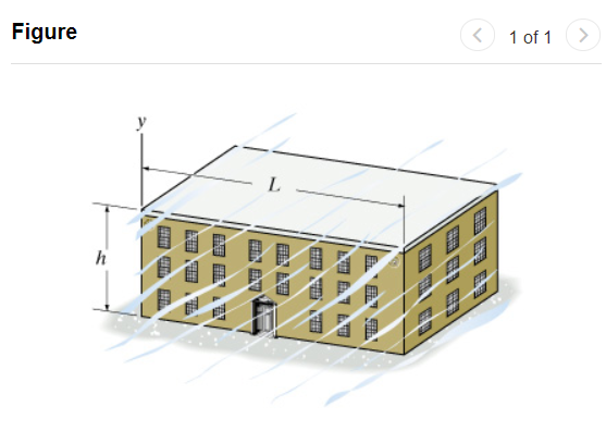 Solved Part A The front of the building is subjected to | Chegg.com