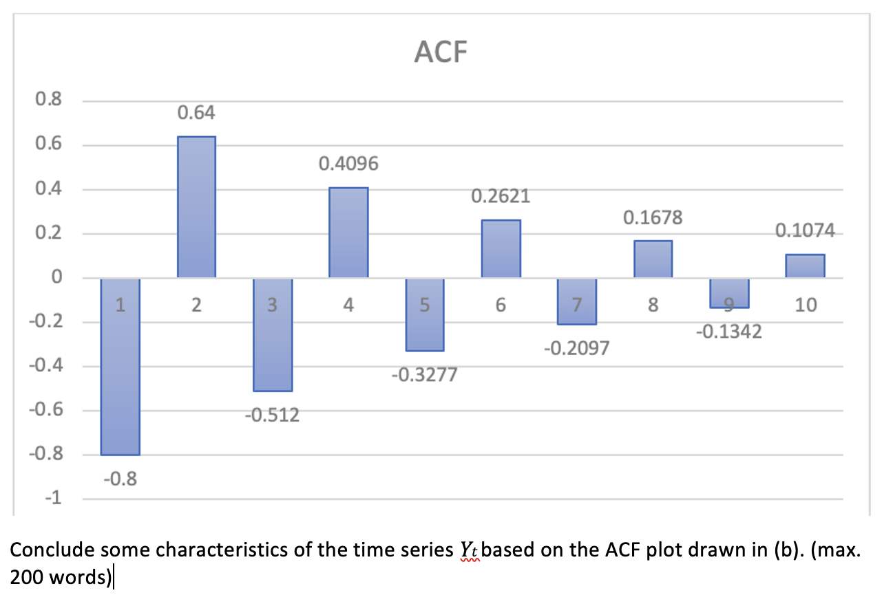 Solved ACF 0.8 0.64 0.6 0.4096 0.4 0.2621 0.1678 0.2 0.1074 | Chegg.com