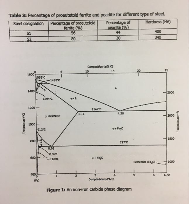 Solved Table 3 Percentage of proeutetoid ferrite and