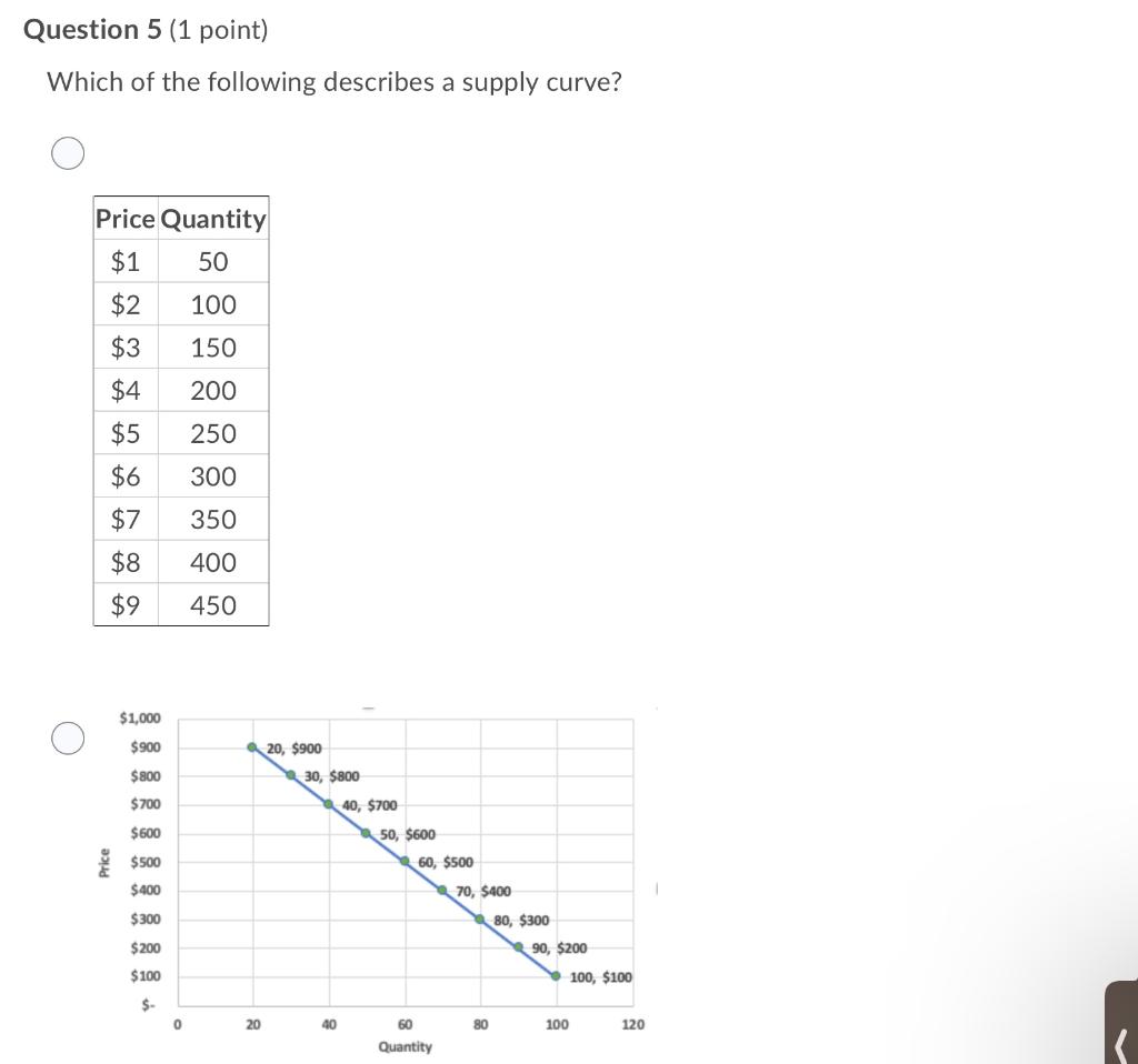 Solved Question 4 (1 point) Which of the following graphs | Chegg.com