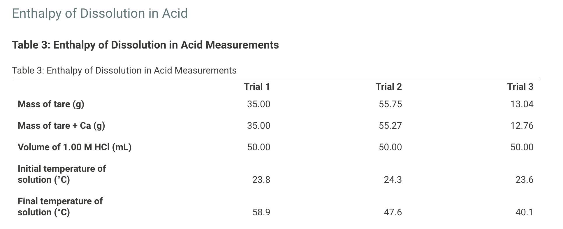 Enthalpy of Dissolution in Water Table 4: Enthalpy of | Chegg.com