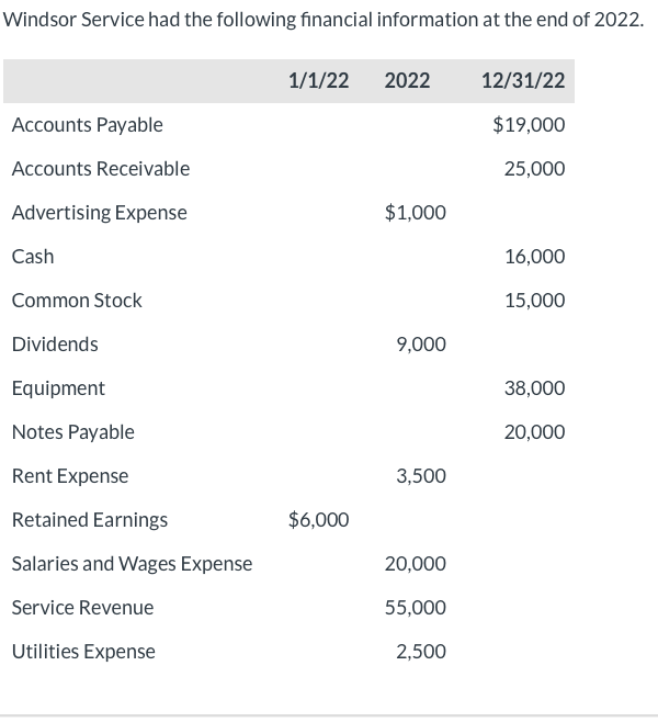 Solved Windsor Service had the following financial | Chegg.com