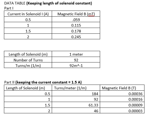 Solved ANALYSIS 1. Plot a graph of magnetic field B vs. the | Chegg.com