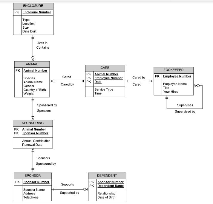 Solved 1. Convert the following Central Zoo