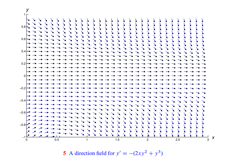 Solved A direction field is drawn for the given equation | Chegg.com
