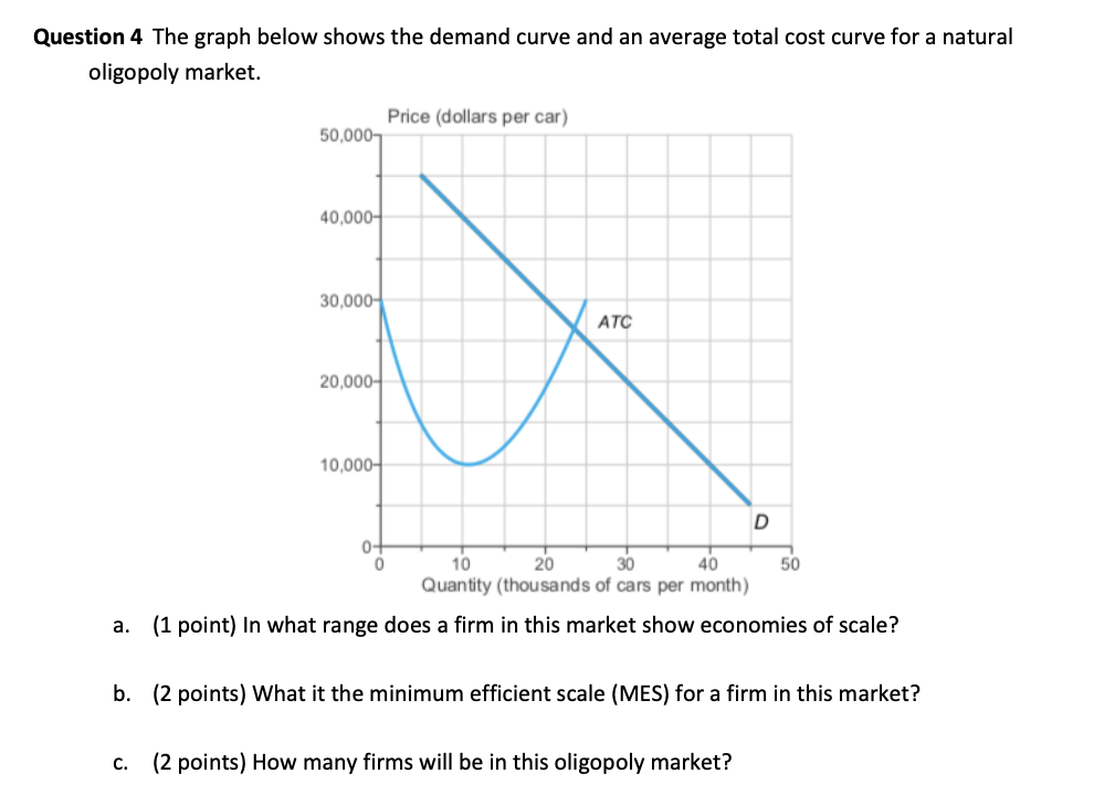 Solved Question 4 The graph below shows the demand curve and