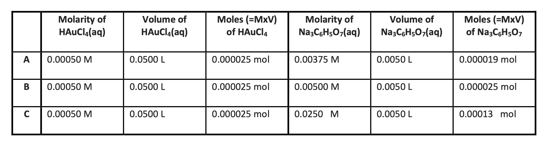 Molarity of
HAuCl(aq)
Volume of
HAuCl(aq)
Moles (=MxV)
of HAuCl4
Molarity of
Na3C6H507(aq)
Volume of
Na3C6H507(aq)
Moles (=Mx