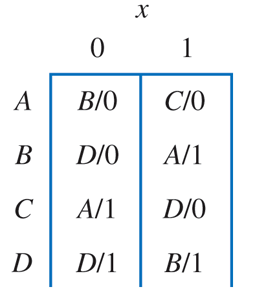 Solved 5.47 Derive the logic equations to implement the | Chegg.com