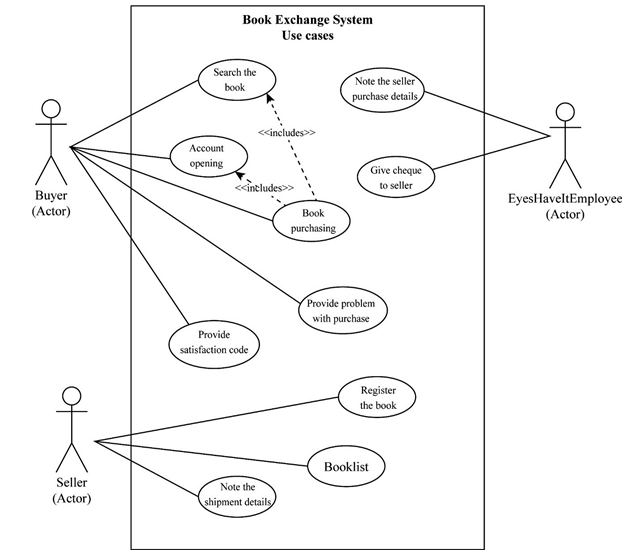 solved-theeyeshaveit-book-exchange-is-a-type-of-chegg