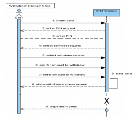 Solved Withdraw Money SSD ATM System 1: Insert card 2: enter | Chegg.com