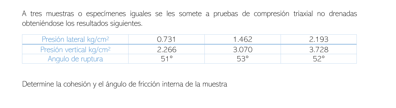 A tres muestras o especímenes iguales se les somete a pruebas de compresión triaxial no drenadas obteniéndose los resultados