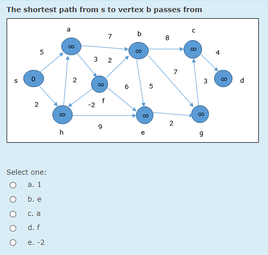 Solved The shortest path from s to vertex b passes from a 7 | Chegg.com