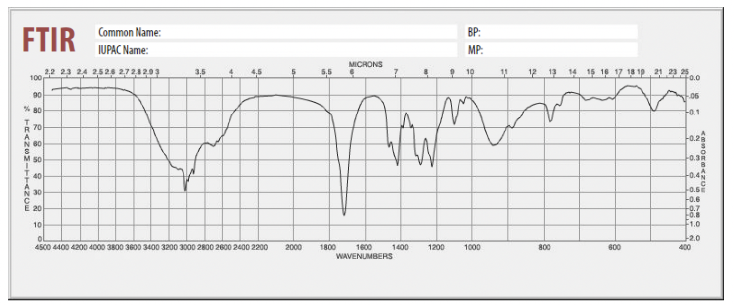 Solved Identify the relevant peaks in the FTIR spectrum and | Chegg.com