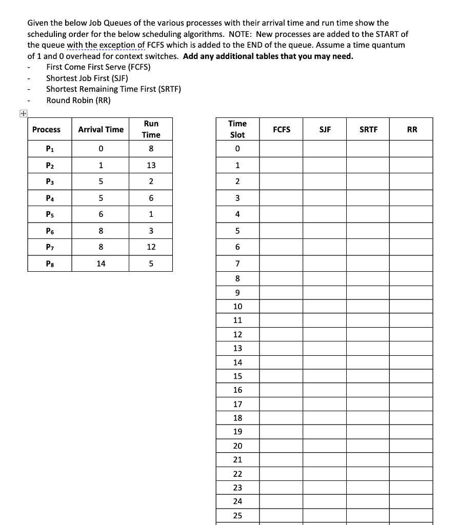Solved Given the below Job Queues of the various processes
