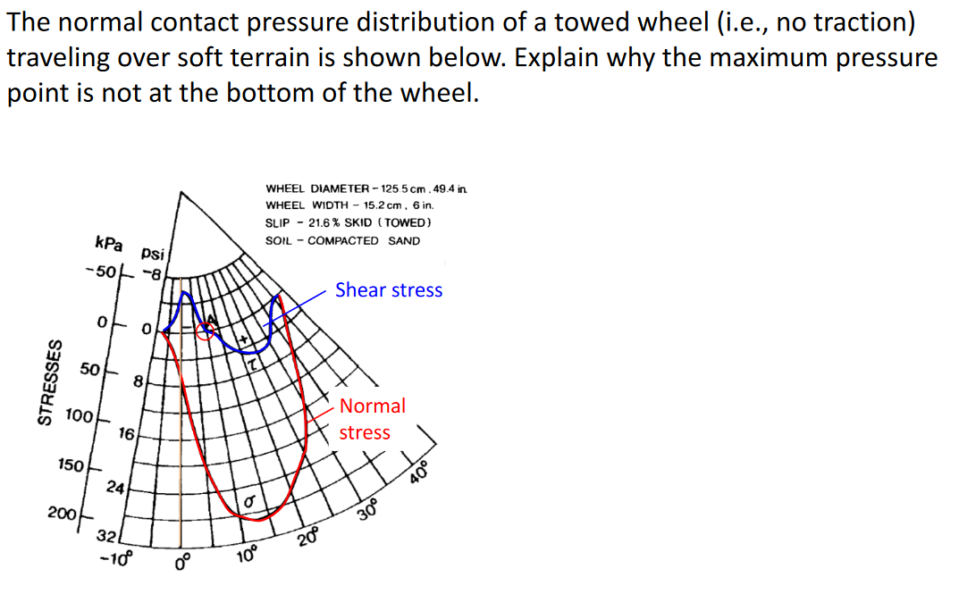 The normal contact pressure distribution of a towed | Chegg.com