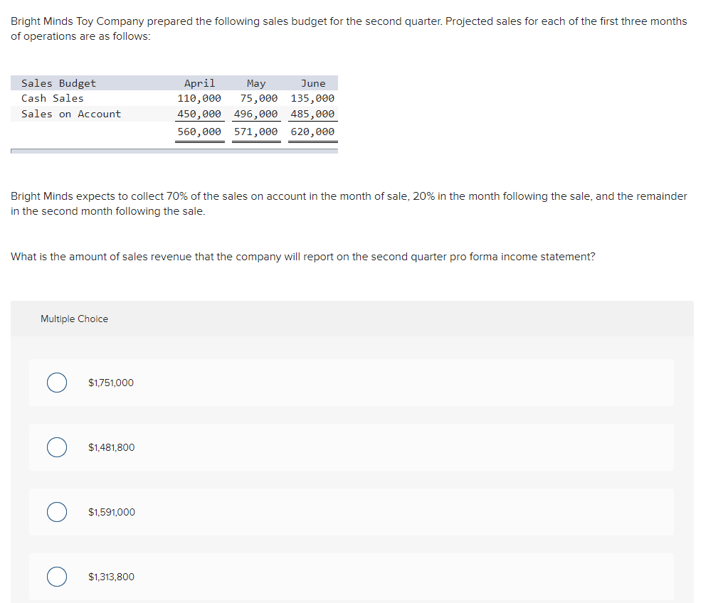 Solved Bright Minds Toy Company prepared the following sales | Chegg.com