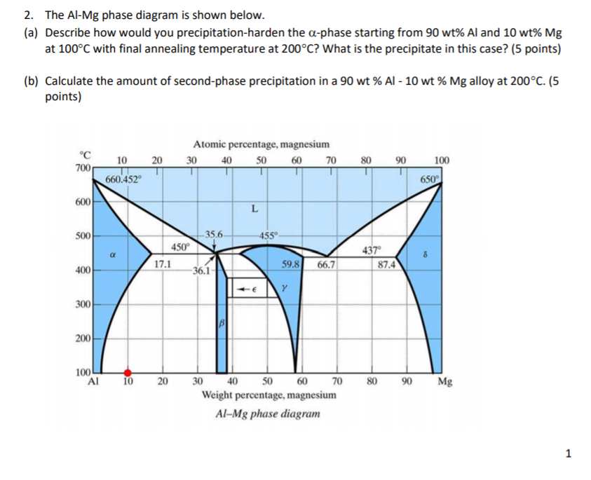 Solved 2. The AlMg phase diagram is shown below (a)