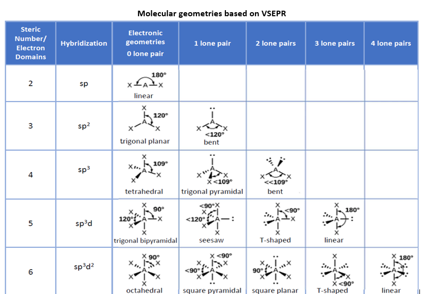 Solved Molecular geometries based on VSEPR Steric Number/