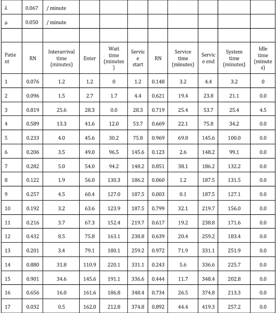 15.4 Using Excel, simulate the pediatric clinic | Chegg.com