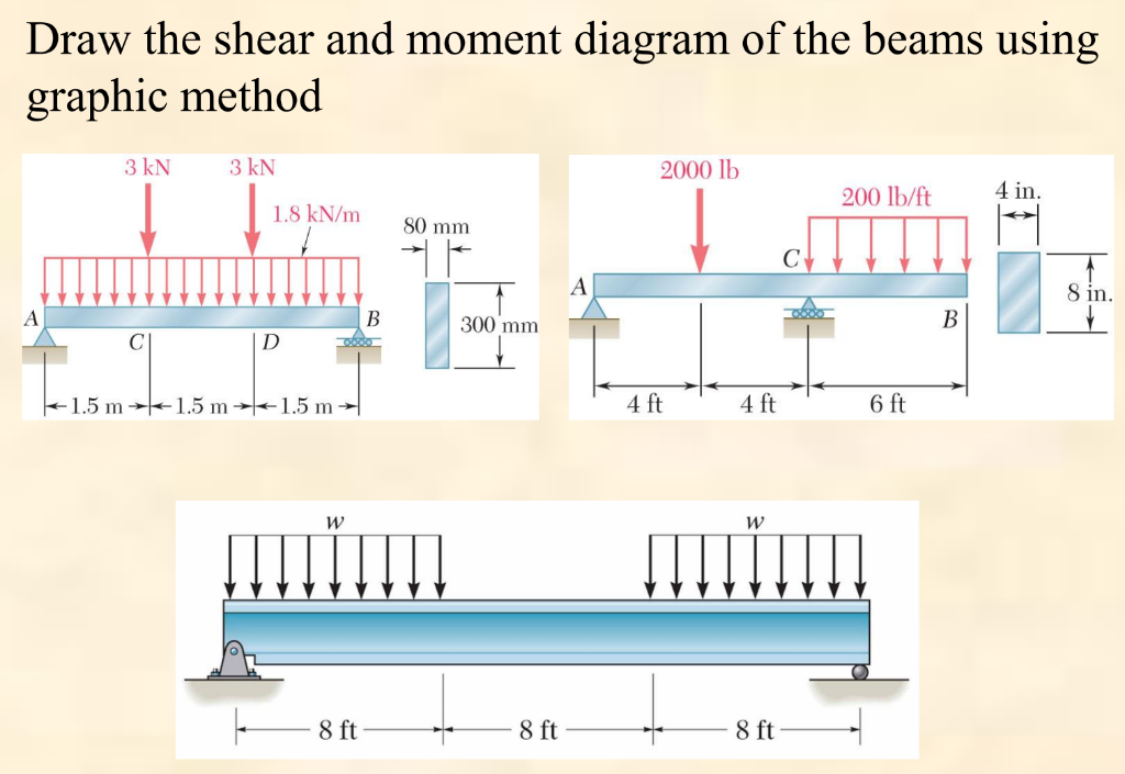Solved Draw the shear and moment diagram of the beams using