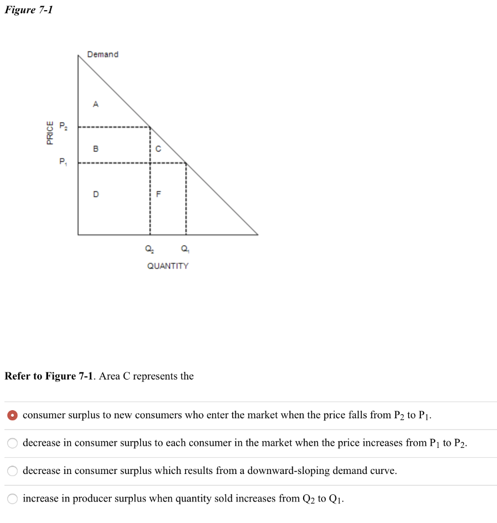 Solved Figure 7-1 Demand A .. PRICE B P. D Q Q QUANTITY | Chegg.com