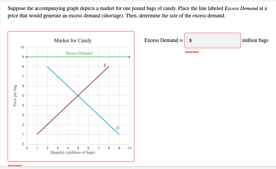 Solved Suppose the accompanying graph depicts a market for | Chegg.com