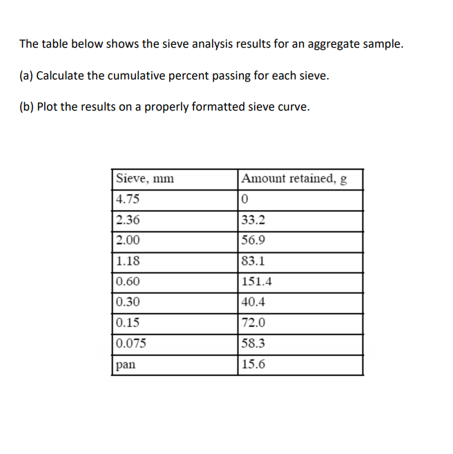 Solved The table below shows the sieve analysis results for