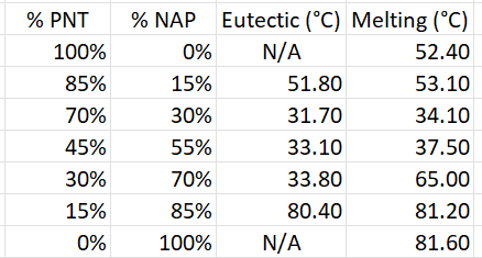 Solved calculate the mole fraction of the mixtures is NAP | Chegg.com