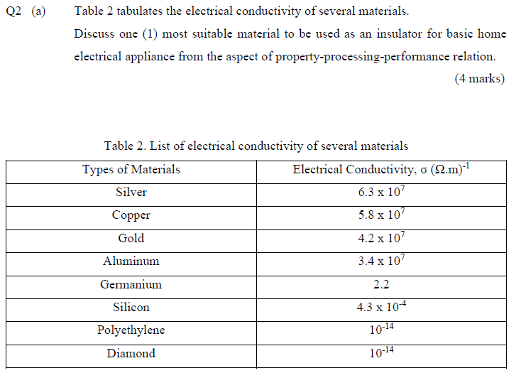 Solved Q2 (a) Table 2 tabulates the electrical conductivity | Chegg.com