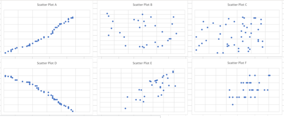 Solved Scatter Plot A Scatter Plot B Scatter Plot Scatter | Chegg.com