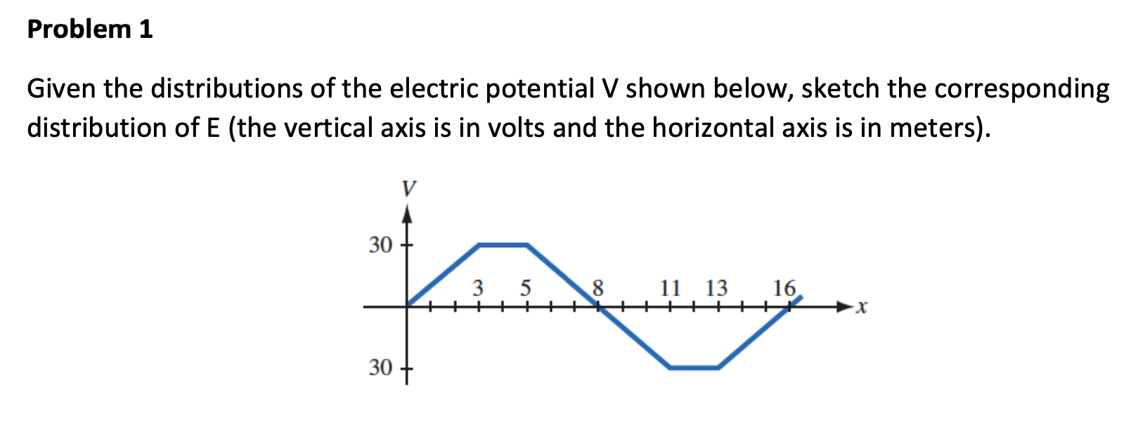 Solved Given the distributions of the electric potential V | Chegg.com
