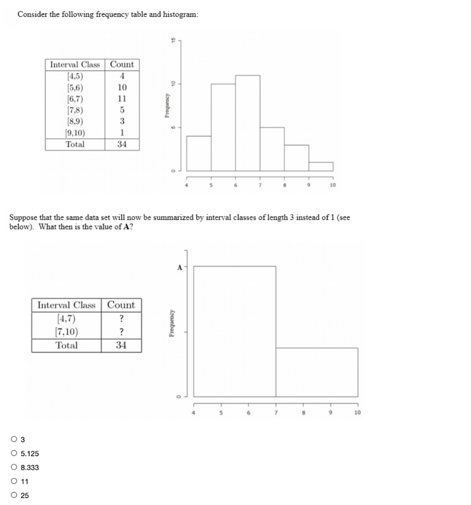 Solved Consider The Following Frequency Table And Histogram: | Chegg.com