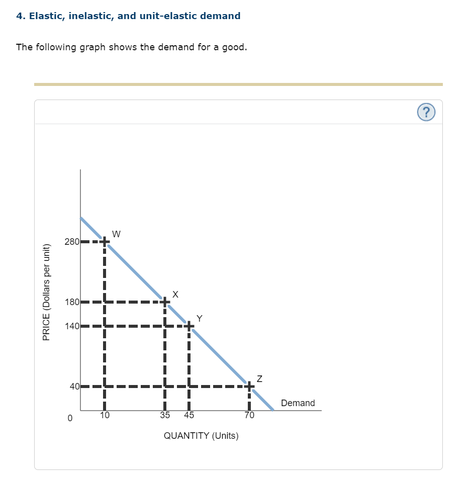 Solved 4. Elastic, inelastic, and unit-elastic demand The | Chegg.com