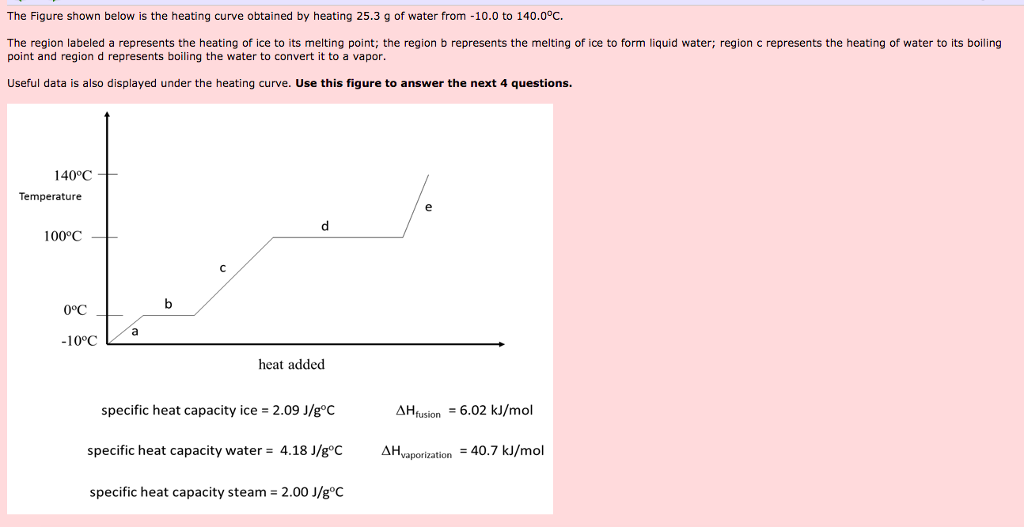 Solved The Figure Shown Below Is The Heating Curve Obtained | Chegg.com