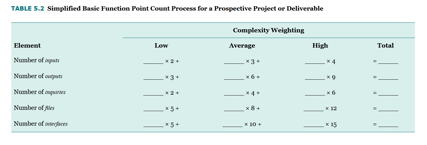 Solved TABLE 5.2 Simplified Basic Function Point Count | Chegg.com