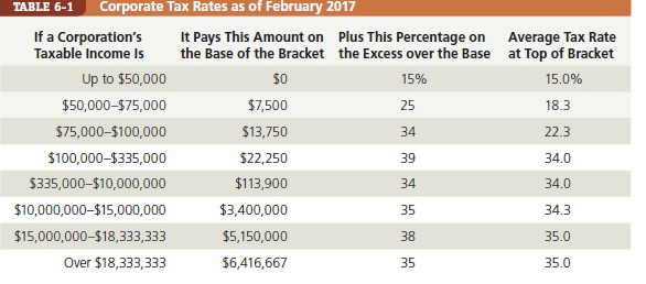 Solved TABLE 6-1 Corporate Tax Rates as of February 2017 | Chegg.com