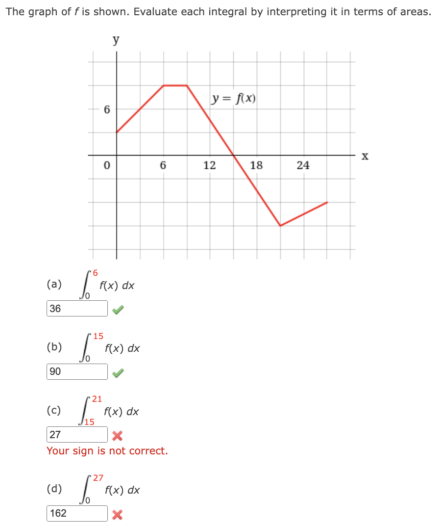 Solved The graph of f is shown. Evaluate each integral by | Chegg.com