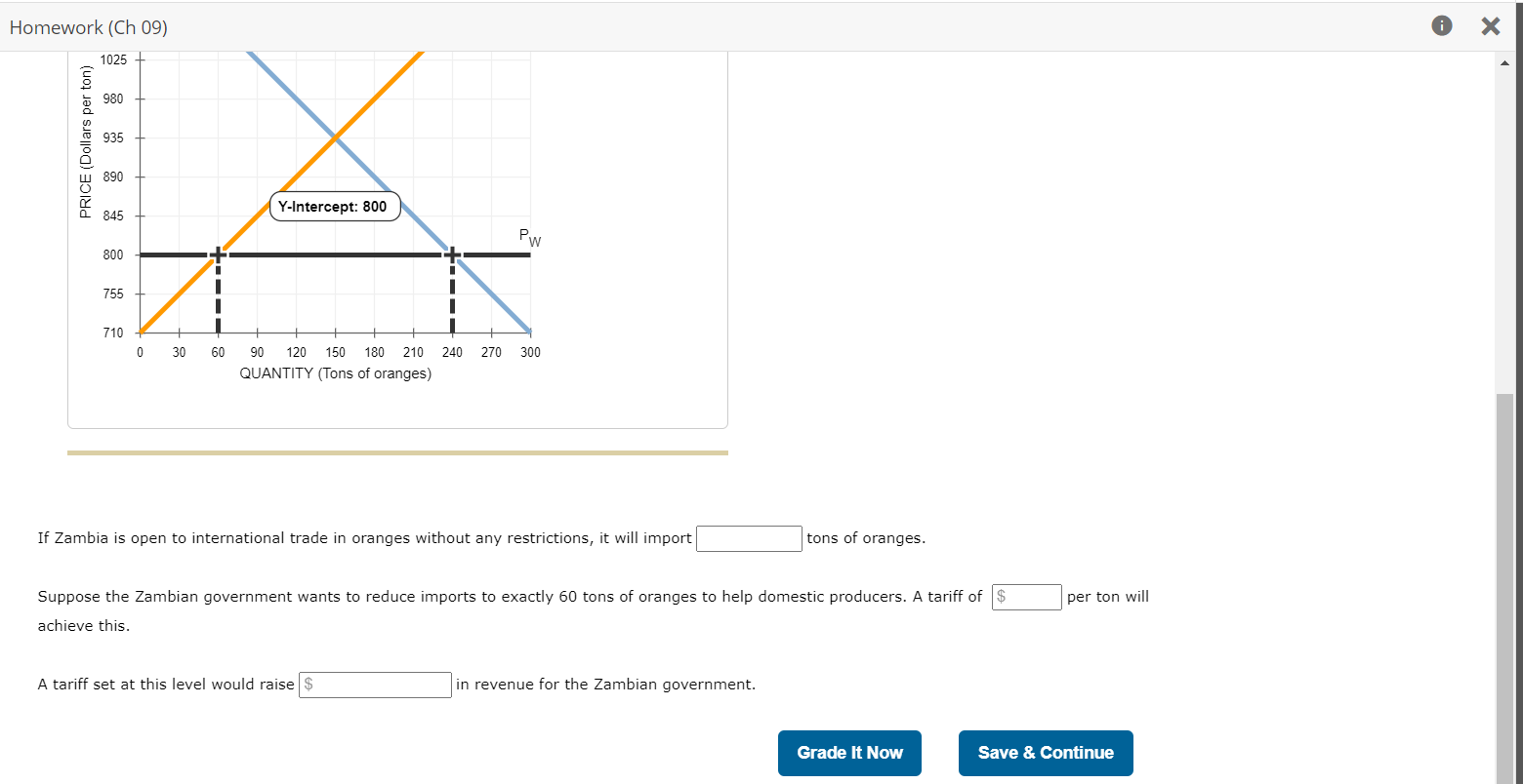 Solved The following graph shows the domestic supply of and