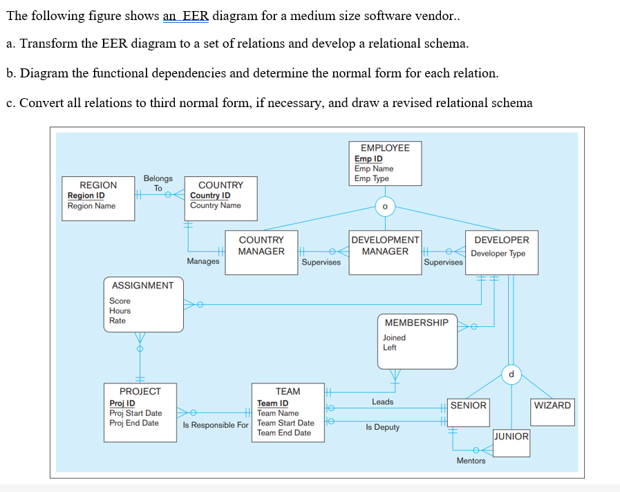 Solved The Following Figure Shows An EER Diagram For A | Chegg.com