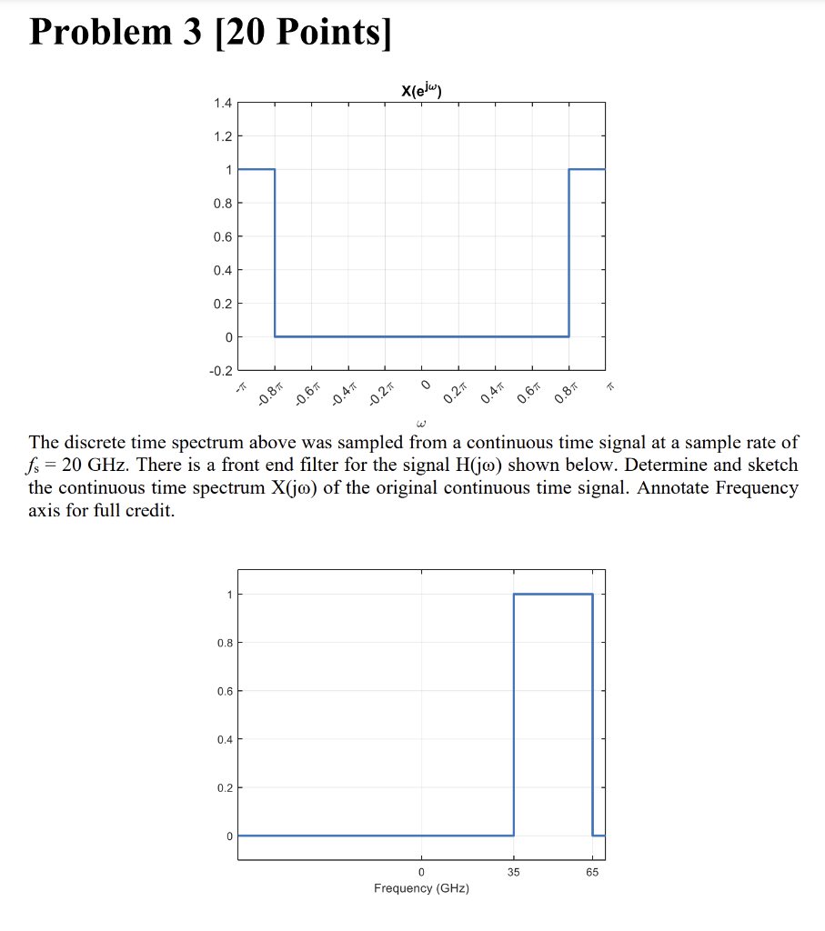 Problem 3 [20 Points] The discrete time spectrum | Chegg.com