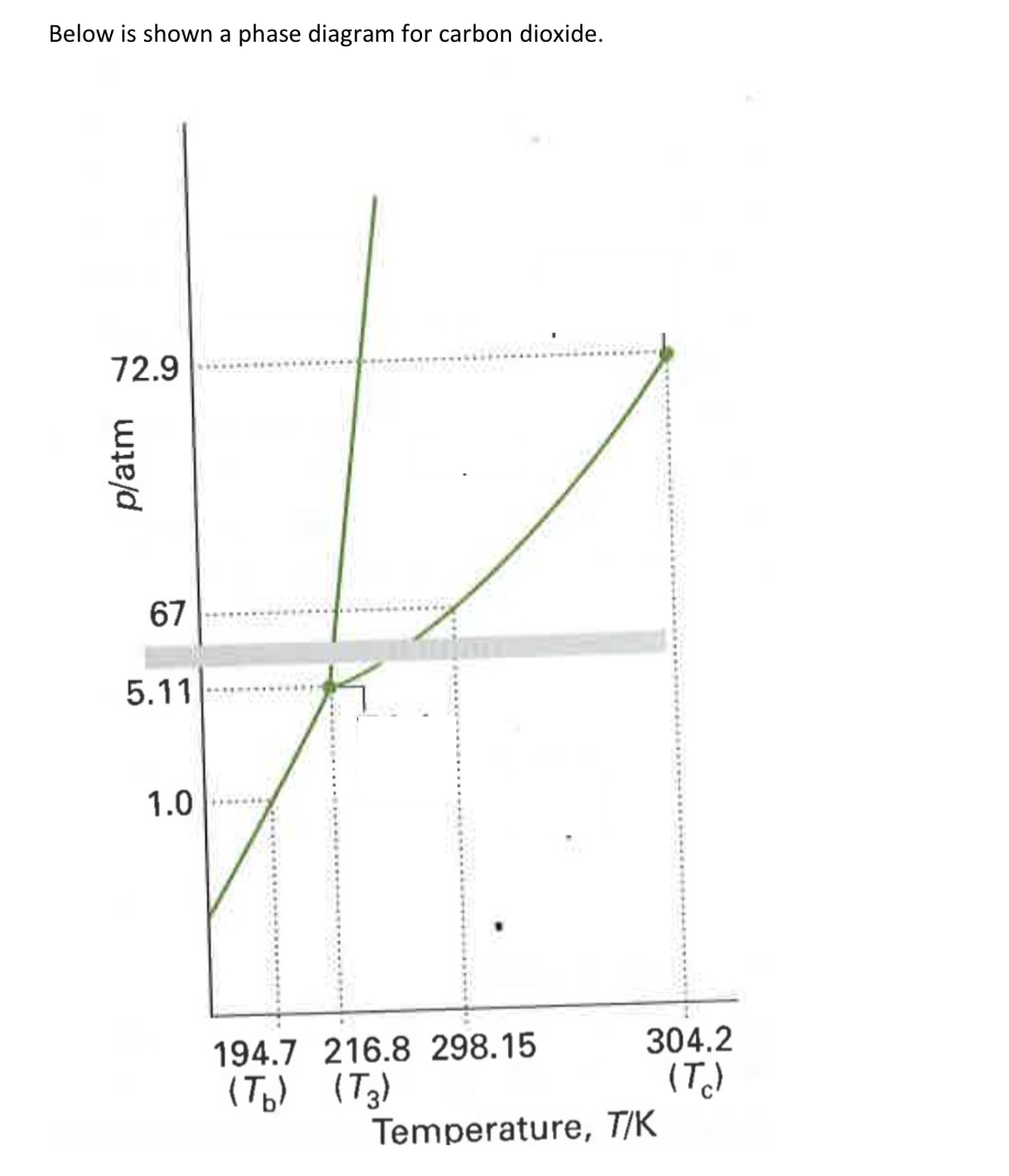 Below is shown a phase diagram for carbon dioxide. | Chegg.com