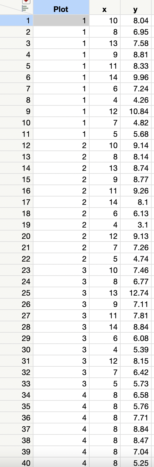 Solved Anscombe (a) Plot the four datasets and fit LS line | Chegg.com