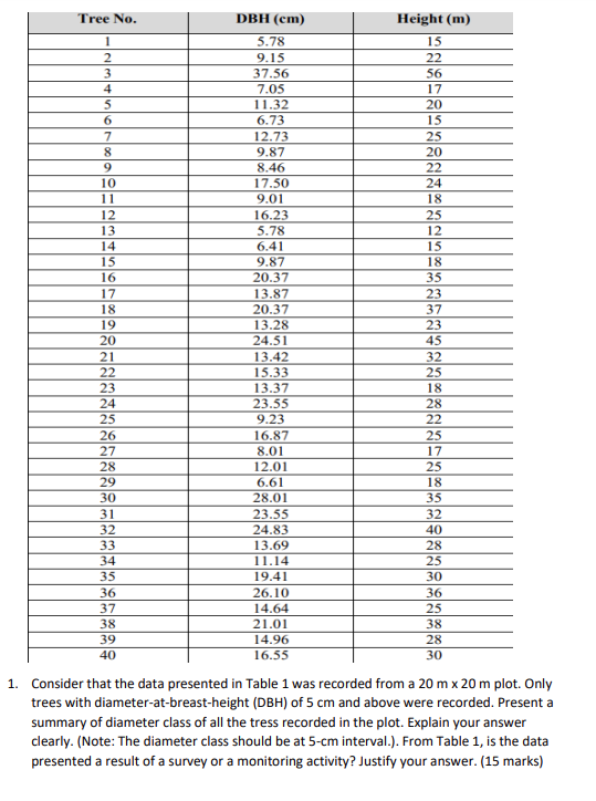 Solved 1. Consider that the data presented in Table 1 was | Chegg.com