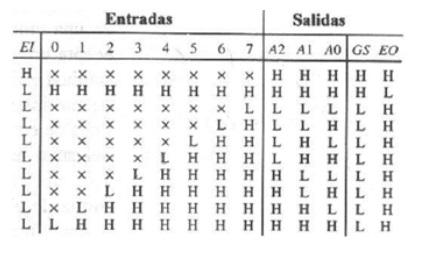 Solved For the 74148 encoder, whose truth table is shown in | Chegg.com