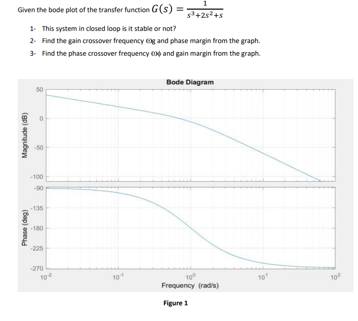 Solved 1 = Given the bode plot of the transfer function G(S) | Chegg.com